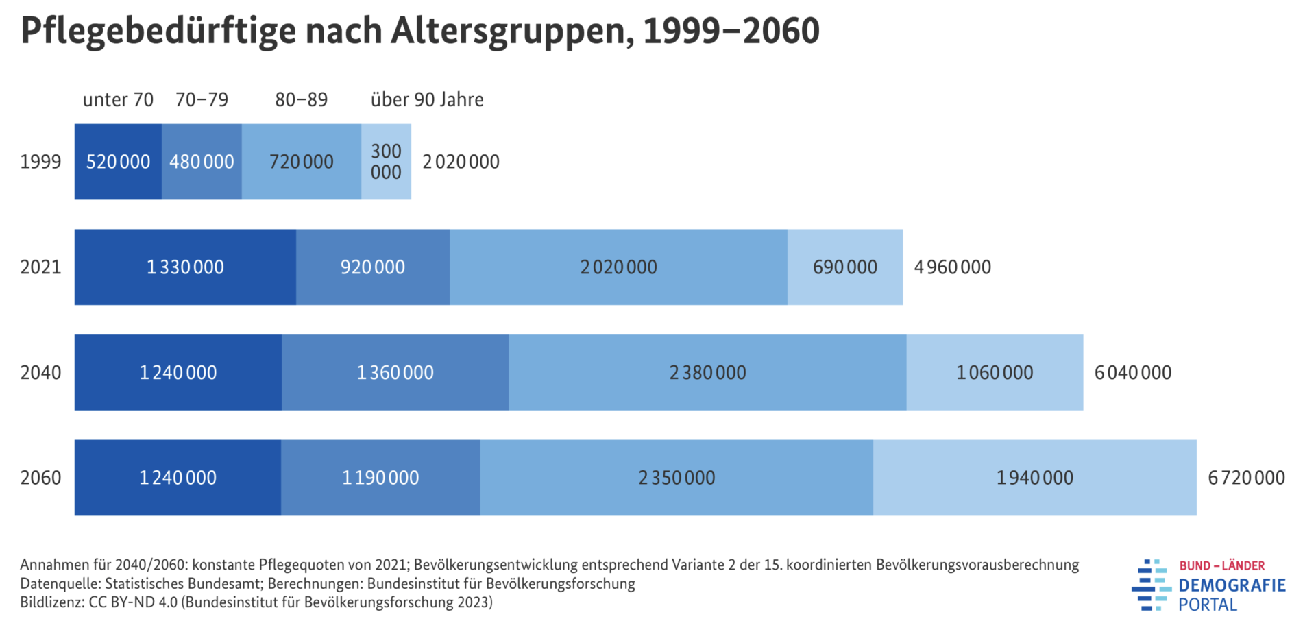 Pflegebedürftige nach Altersgruppen